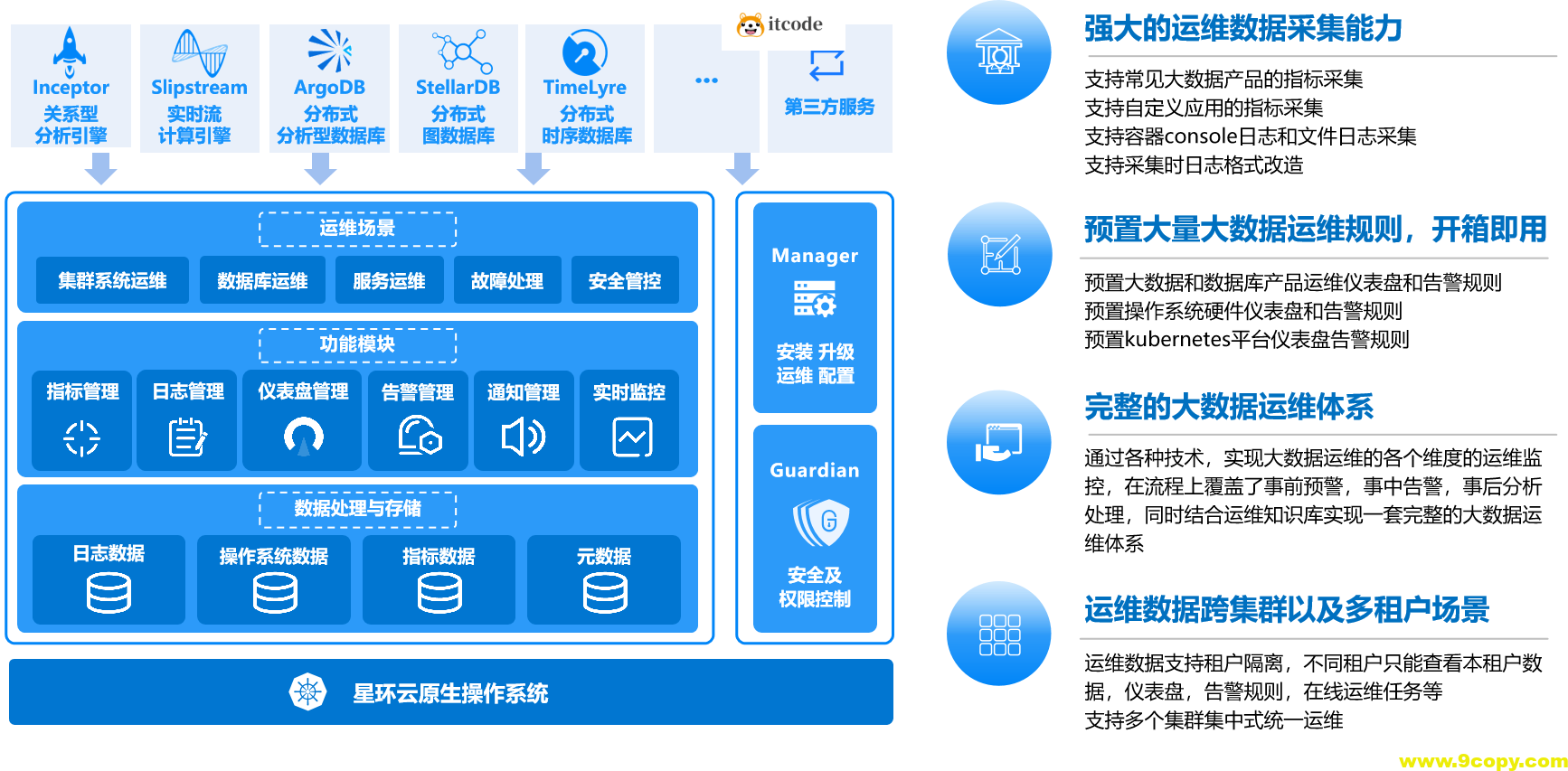 企业级大数据部署调优与运维实战 画像+监控+告警+Docker+K8S+大数据治理深度融合