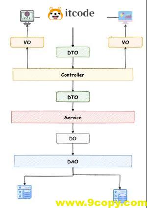 6种对象复制工具类，该如何选择呢？