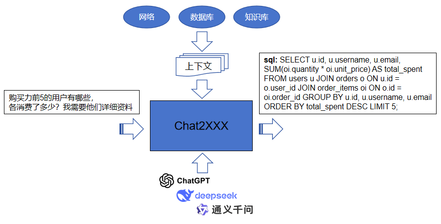 100行代码实现Chat2XX（DB/ Web/ KnowledgeBase）