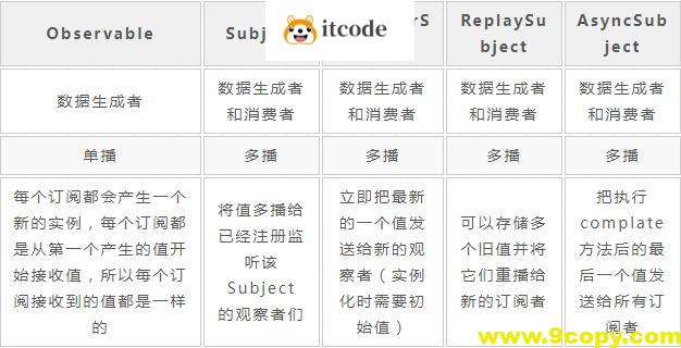 了解RXJS中四种Subject的区别