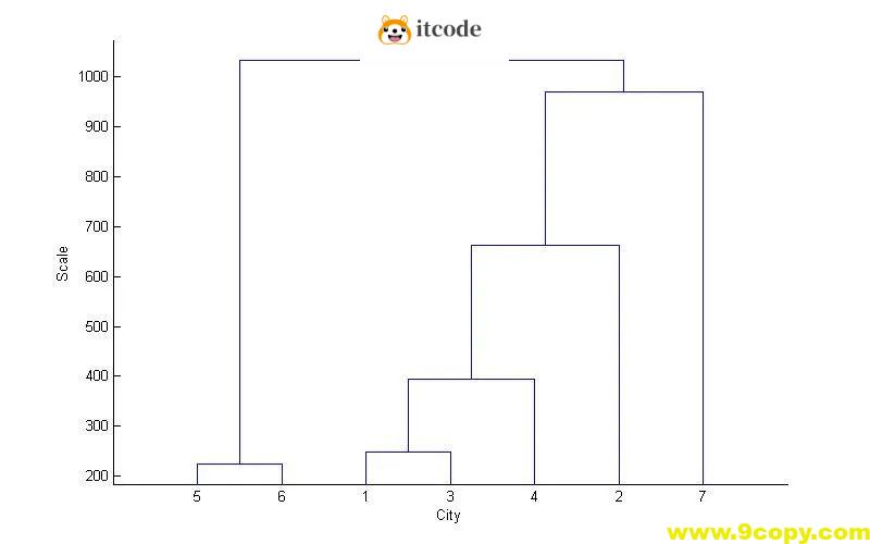 MATLAB基于14种聚类方法的分析
