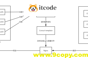 Consul-template+Nginx 实现Thrift Consul负载均衡