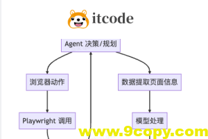 Browser-use：基于 Python 的智能浏览器自动化 AI 工具调研与实战