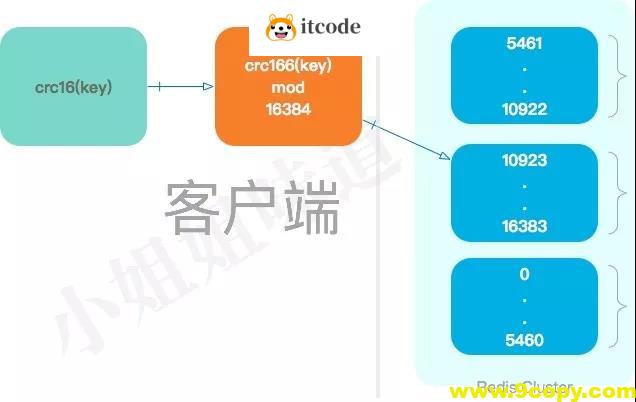 与亲生的Redis Cluster，来一次灵魂交流