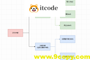 Linux浅谈(四)—-中断&异常
