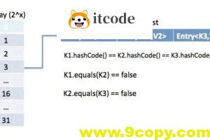 Java面试题：重写了equals，还要重写hashCode？