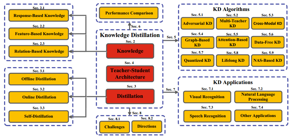 一文读懂知识蒸馏