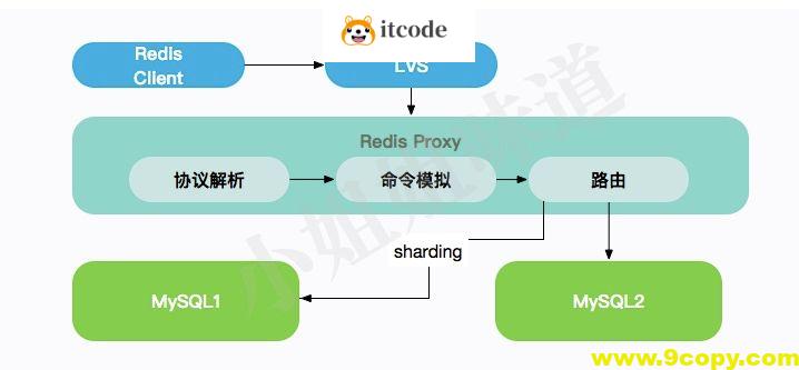 架构秘笈：移花接木。使用mysql模拟redis