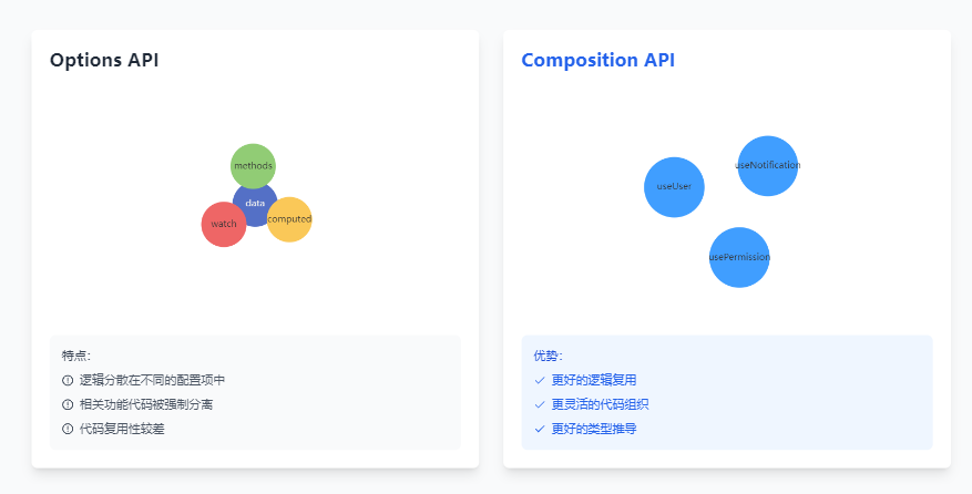 Vue3组合式API终极指南：从原理到实战，彻底掌握高效开发！