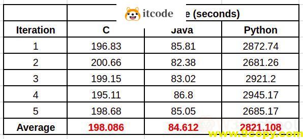 C，Java和Python三门编程语言性能比较