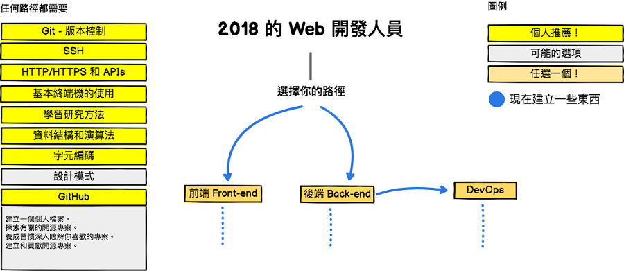 2018 Web开发学习路线汇总