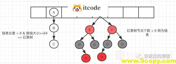跟面试官聊了半个小时的HashMap