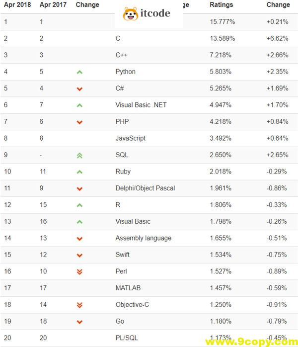 2018编程语言排行榜 Ruby杀回前十