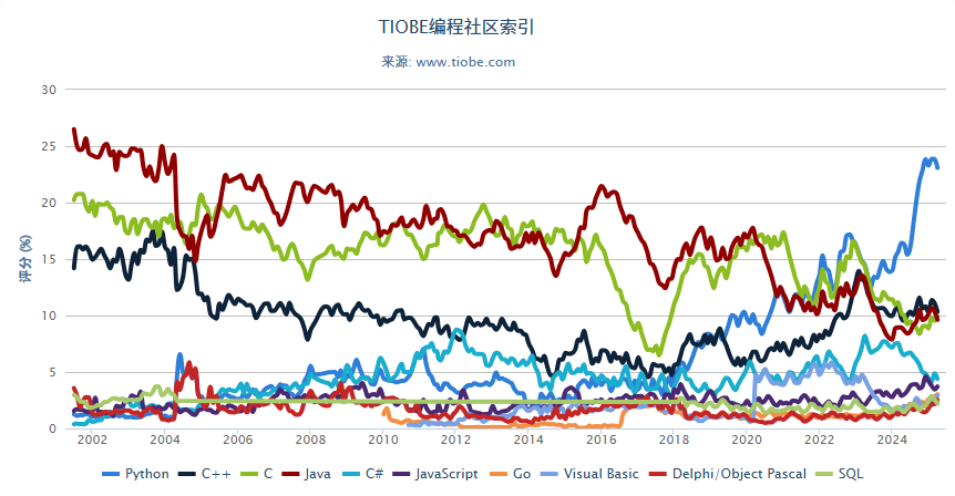 TIOBE 指数：2025 年 4 月编程语言排行榜及趋势分析