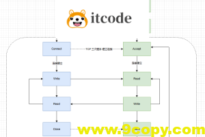 C#网络编程(六)—-Socket编程模型