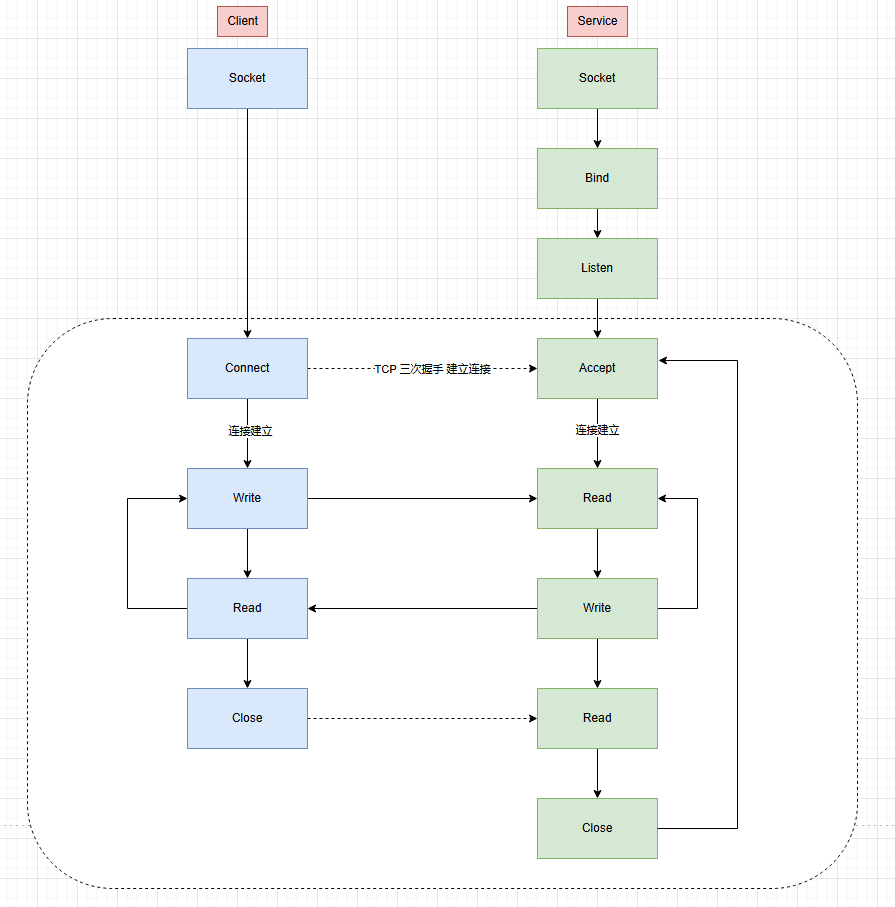 C#网络编程(六)—-Socket编程模型