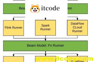 Apache Beam 2.23.0 今日发布，更新了大数据批处理和流处理标准