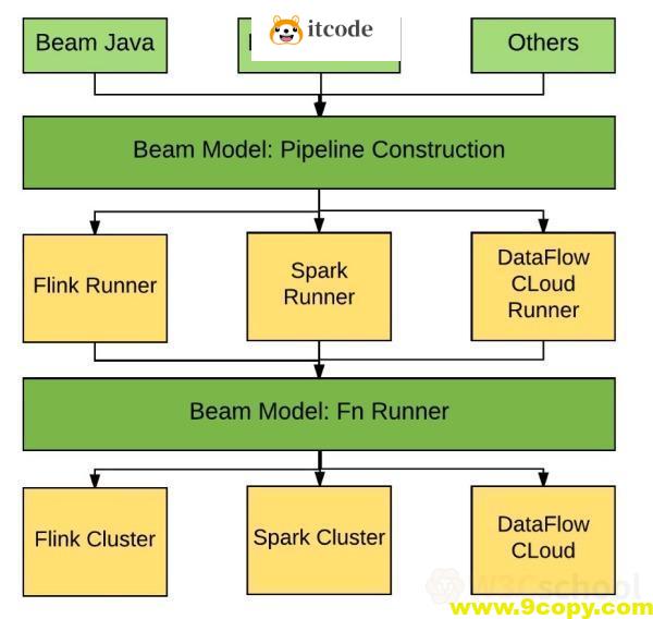 Apache Beam 2.23.0 今日发布，更新了大数据批处理和流处理标准