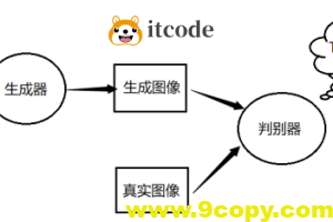 【Python】利用GAN生成MNIST数据集