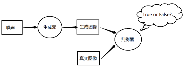 【Python】利用GAN生成MNIST数据集