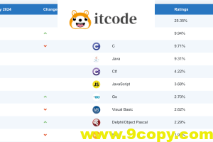 突发：5月编程排行榜出炉，这门编程语言稳坐第一是有原因的。