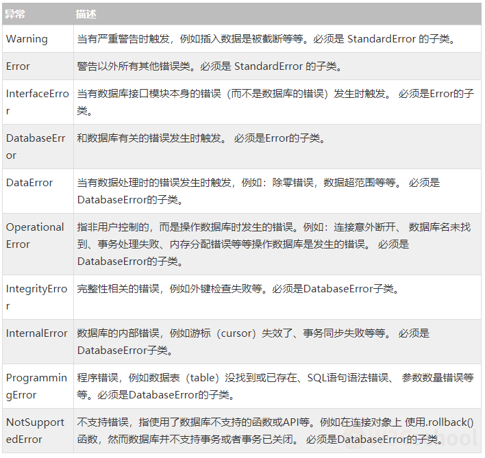 带你了解什么是Python操作MySQL数据库