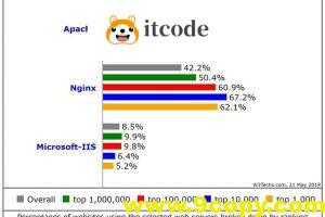 Apache-HTTP和Nginx哪家引擎比较强