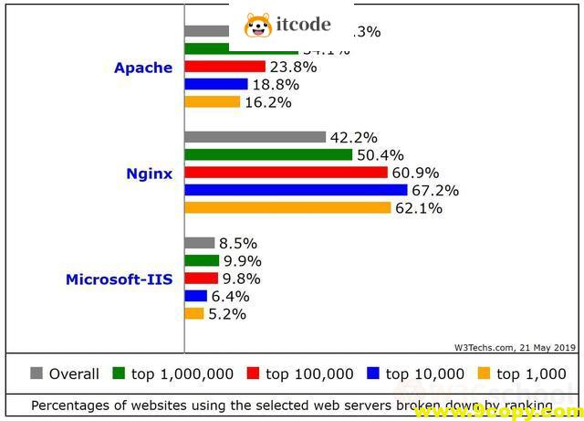 Apache-HTTP和Nginx哪家引擎比较强