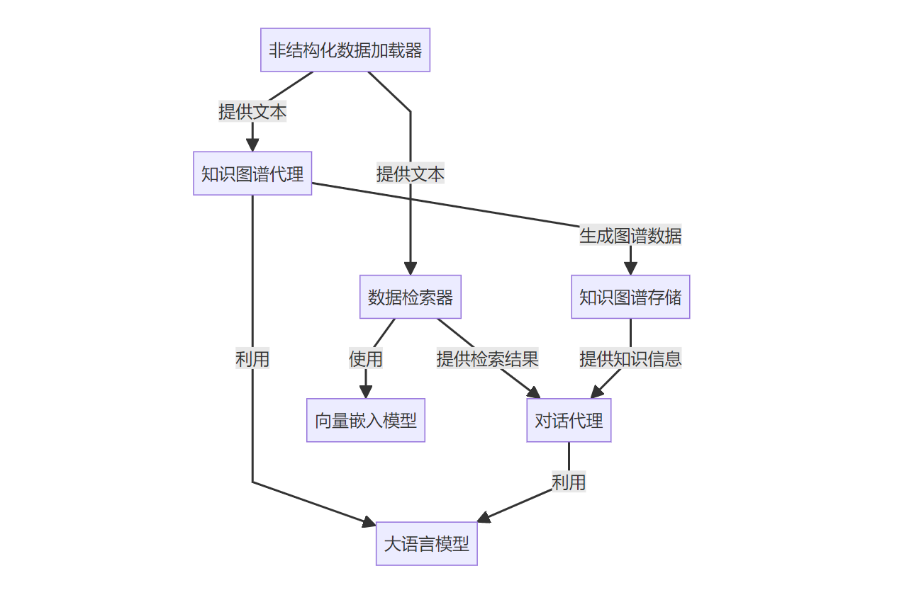 使用CAMEL实现Graph RAG过程记录