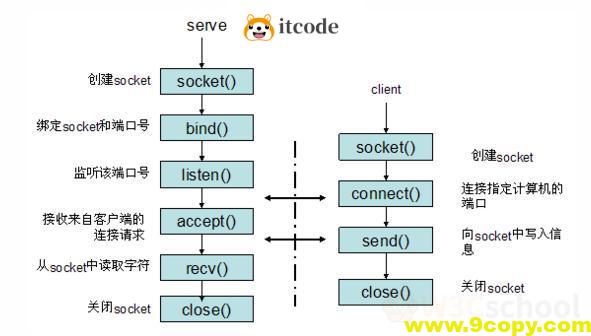 一文带你深入了解Linux C Socket Api
