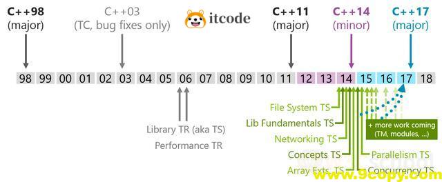 带你认识现代C++，看看C++11常用特性