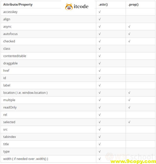 jQuery中的prop和attr区别在哪