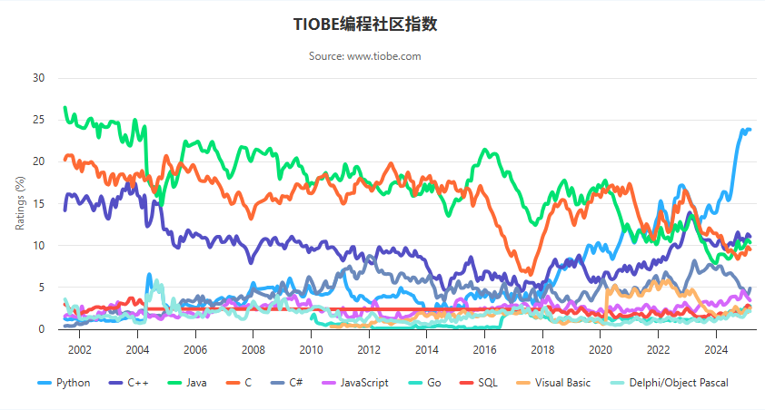 2025年2月TIOBE编程语言排行榜：速度与易学性的双重驱动