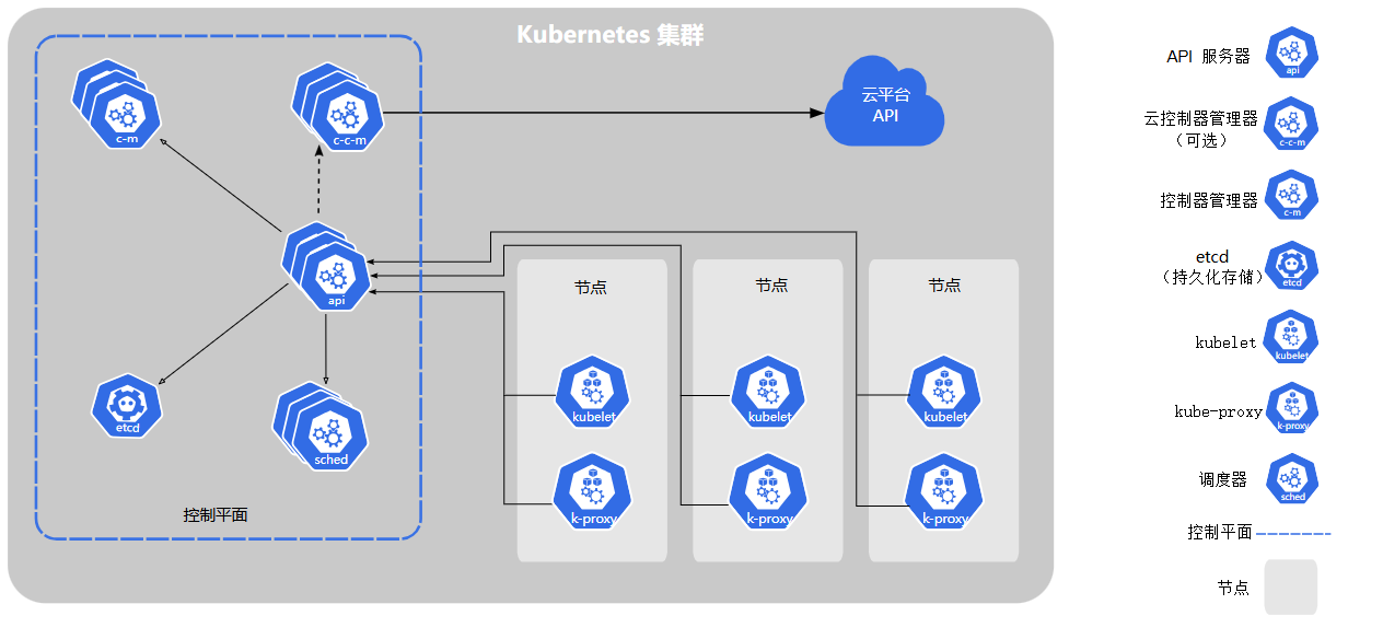 [虚拟化/云原生] Kubernetes 安装部署指南